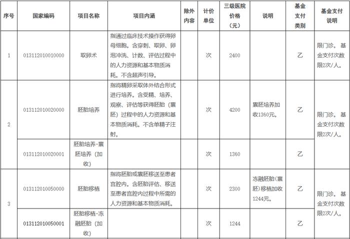 一地官宣：做试管婴儿费用可报销