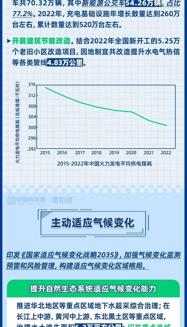 图知道｜中国交出应对气候变化最新答卷