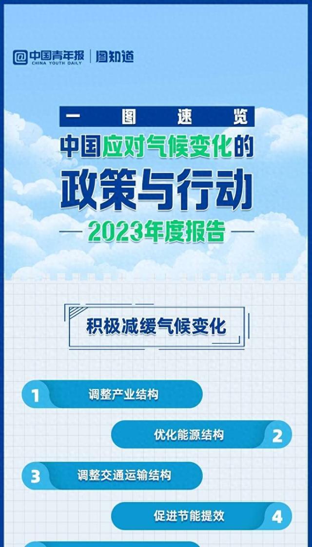 图知道｜中国交出应对气候变化最新答卷
