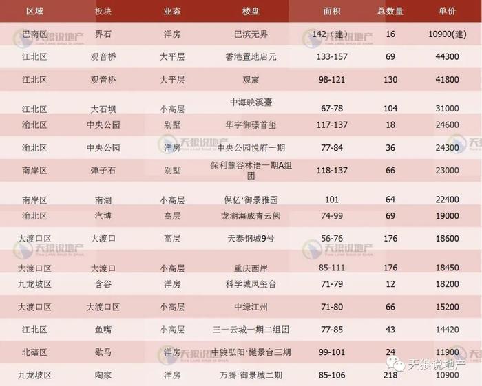 2023年重庆楼市第四十三周市场（附：第四十三周入市楼盘表）