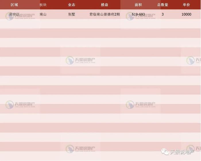 2023年重庆楼市第四十三周市场（附：第四十三周入市楼盘表）