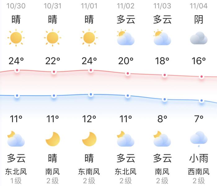 知晓｜11~24℃，北京将执行中成药集采新结果：平均降幅49.36%！新发地146亩海鲜水产市场开业！两家公园游船今起停航！