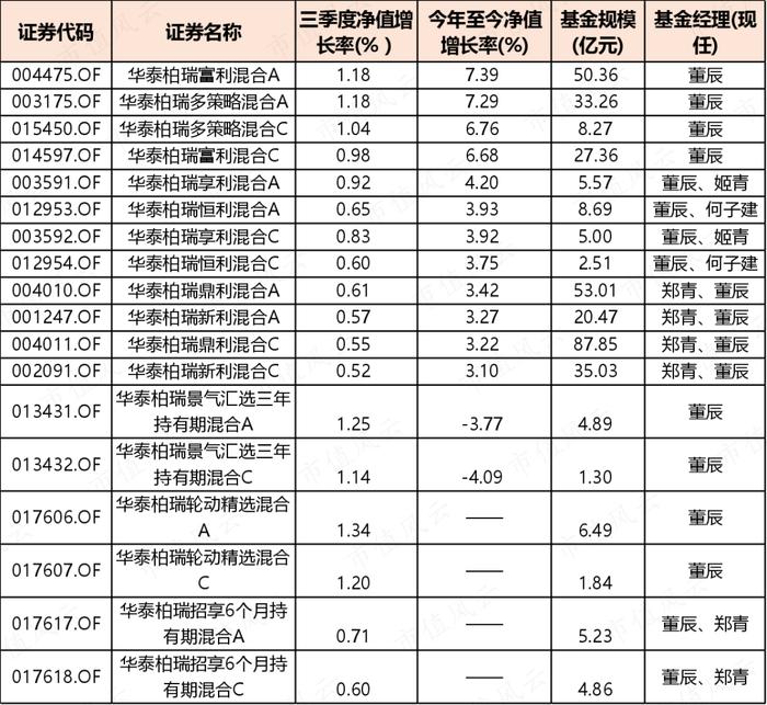 华泰柏瑞董辰：三季度业绩稳健，吾股排名遥遥领先，大幅加仓顺周期龙头