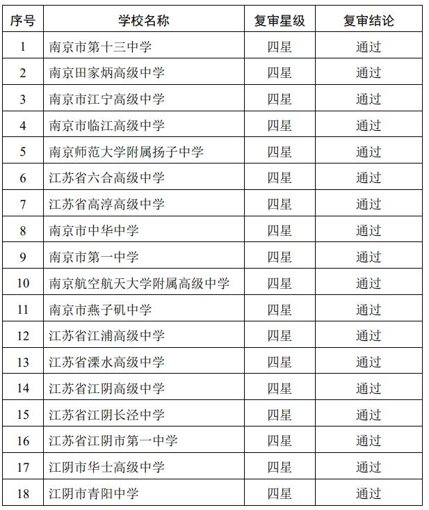 官宣！江苏新增5所四星级高中