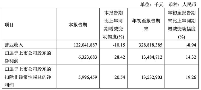 工业富联三季度净利增28%，成英伟达AI芯片基板最大供应商