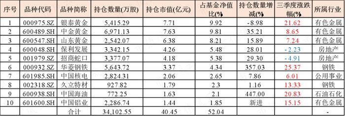 华泰柏瑞董辰：三季度业绩稳健，吾股排名遥遥领先，大幅加仓顺周期龙头