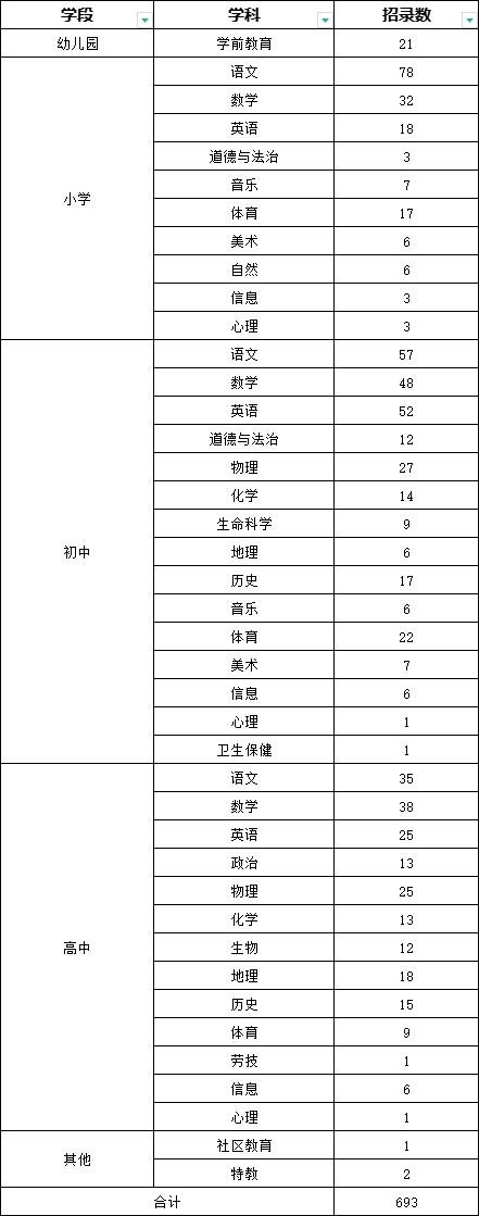 【就业】闵行区招聘693名教师，11月5日前报名