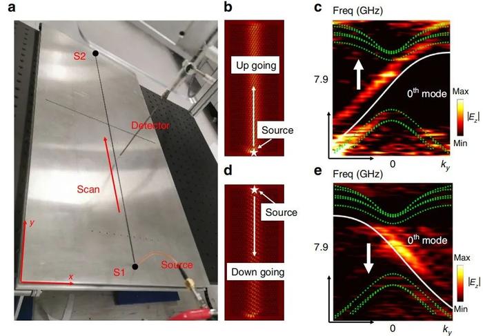 科学家拓展手性零能态到二维体系，相关样品可加工成纳米级器件，能将工作频率调至光学波段