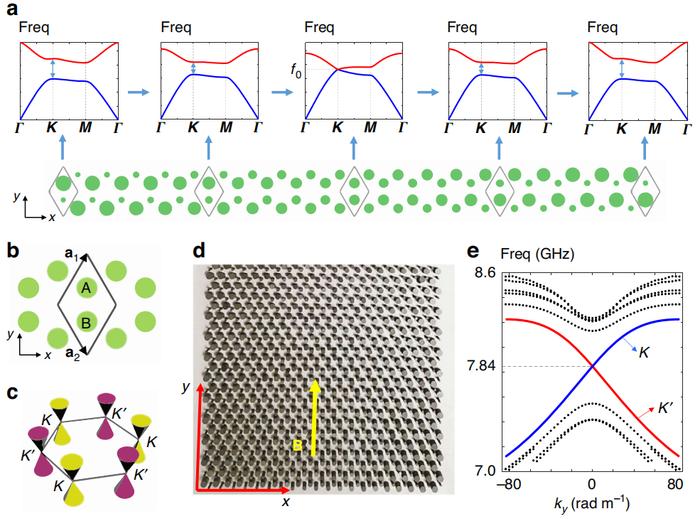 科学家拓展手性零能态到二维体系，相关样品可加工成纳米级器件，能将工作频率调至光学波段