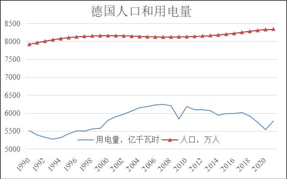 从人口分布看未来中国各区域用电增量