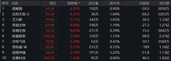 科创100ETF易方达(认购代码：588213)：正在发售中，科创板回购潮延续