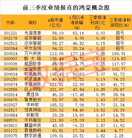 突破1亿，史上升级速度最快的鸿蒙版本诞生！最牛概念股涨超2倍，这些超跌股成交放量