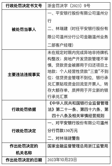 平安银行温州分行被罚130万，因房地产开发贷款管理不审慎等