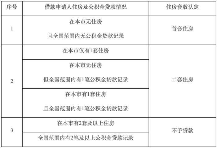 北京购房贷款新政！11月1日起，住房公积金“认房不认商贷”！
