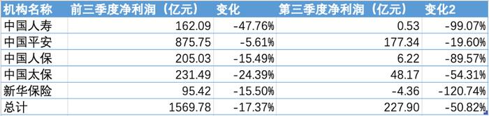 A股五家上市保险公司前三季度归母净利下滑17.37% 多家高管呼吁市场理性看待短期波动