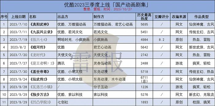 2023Q3：“爱优腾B”上新42部国产动画剧集，暑期档作品数量增长