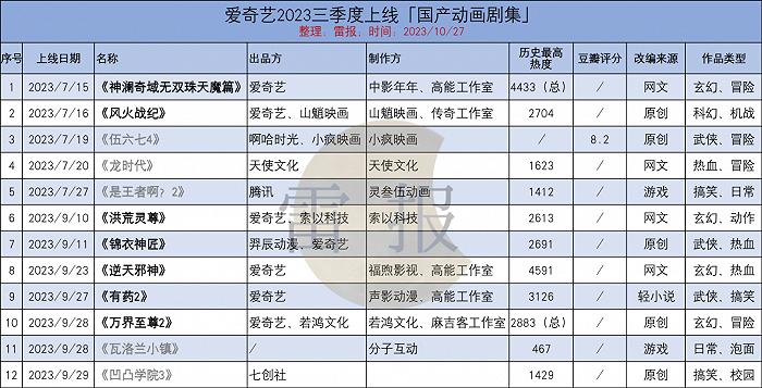 2023Q3：“爱优腾B”上新42部国产动画剧集，暑期档作品数量增长