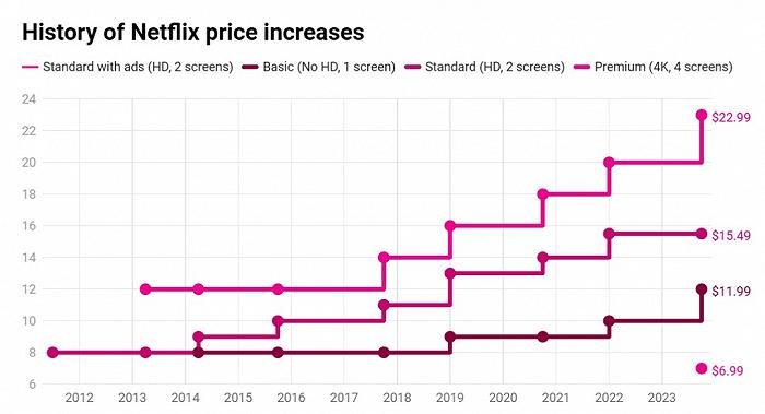 为什么Netflix股价暴涨了15%？