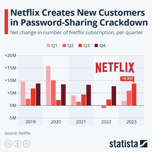 为什么Netflix股价暴涨了15%？