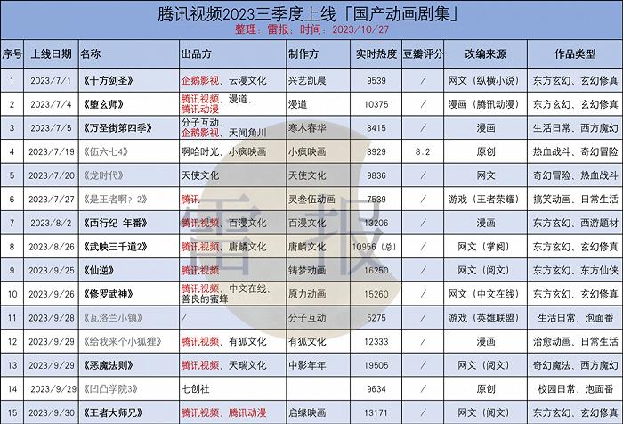 2023Q3：“爱优腾B”上新42部国产动画剧集，暑期档作品数量增长