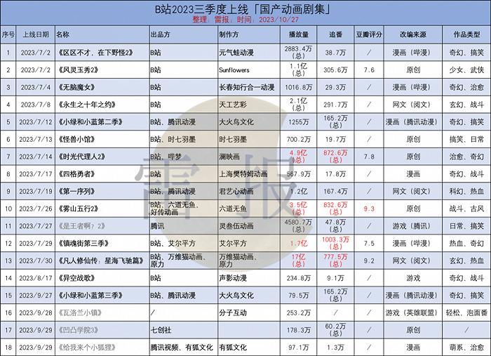 2023Q3：“爱优腾B”上新42部国产动画剧集，暑期档作品数量增长