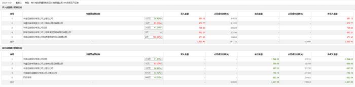 龙虎榜 | 苏州龙杰今日跌4.29%，知名游资炒股养家买入872.77万元并卖出999.59万元