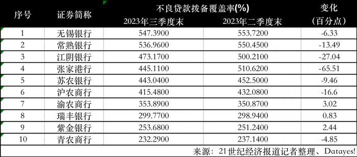 归母净利润同比全部实现正增长 a股上市农商行三季报集体报喜