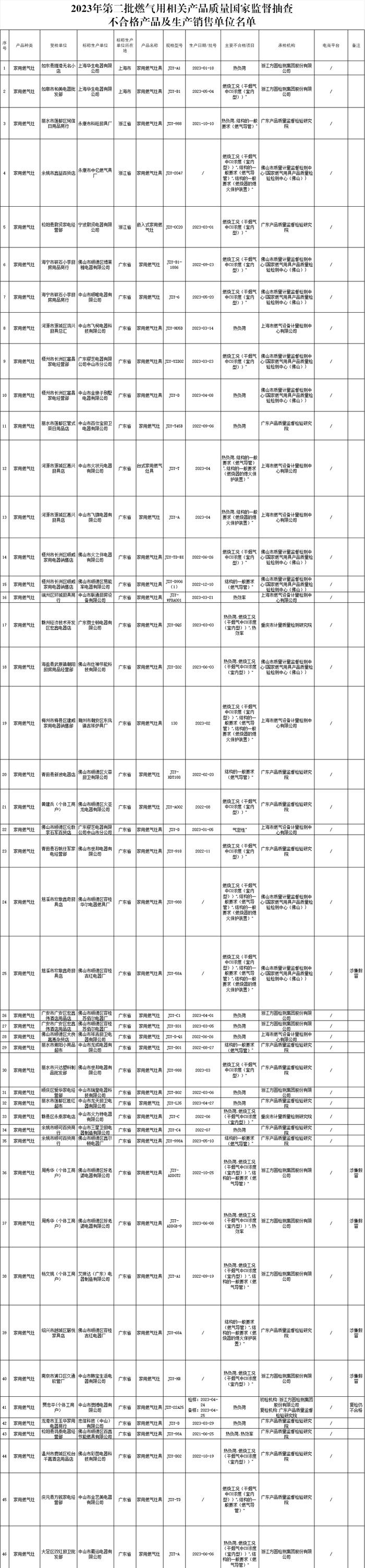 46批次家用燃气灶不合格！涉及“华生”“澳士顿”等品牌