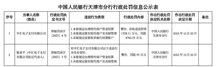 中汇支付因未按规定办理特约商户资金结算等被罚没超8000万元