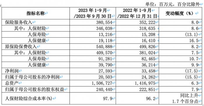 中国人保前三季度保费增长8.2% 经营利润波动受哪些因素影响？