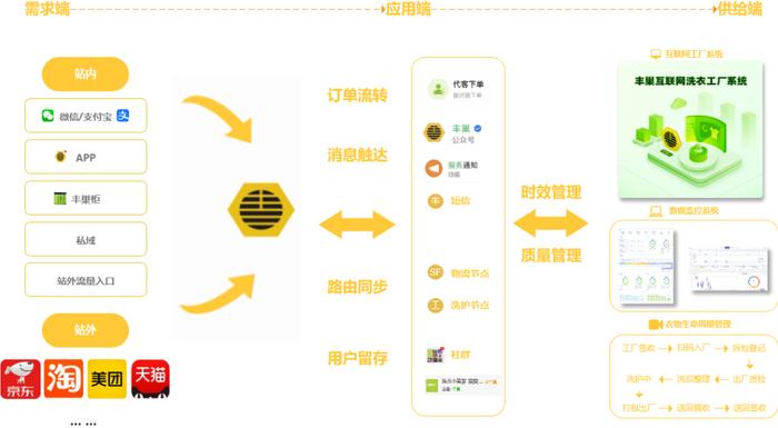 《中国洗染行业发展报告2022》公布，丰巢洗护数智化能力备受行业认可