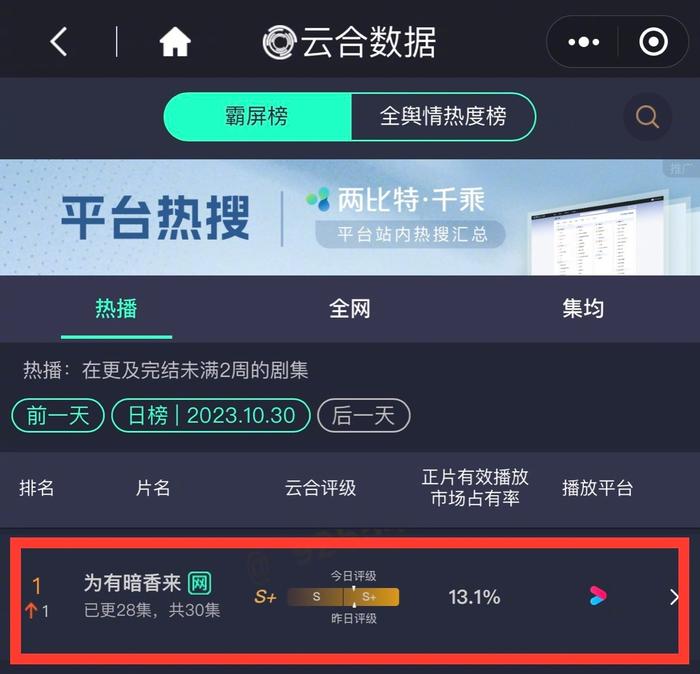 猫眼排行榜_六榜第一猫眼全网热度总榜TOP1灯塔全网正片播放市占率TOP1……