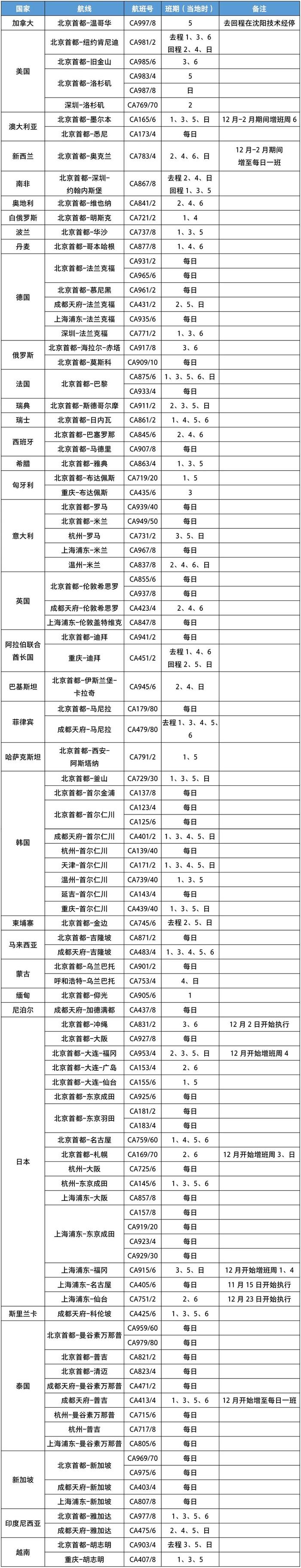 恢复！加密！国航冬春季国际及地区航班计划→