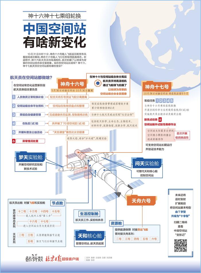 中国空间站，有啥新变化？一图读懂