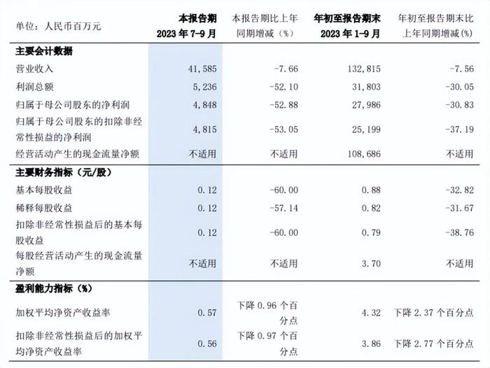 前三季度归母净利润下降超30%，浦发银行最新回应