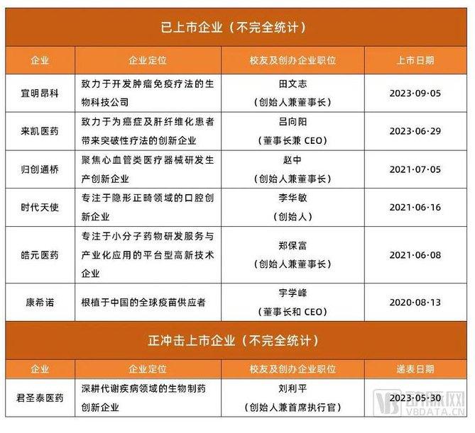 三年拿下6个IPO，南开大学跑出超500亿市值的医疗创业军团