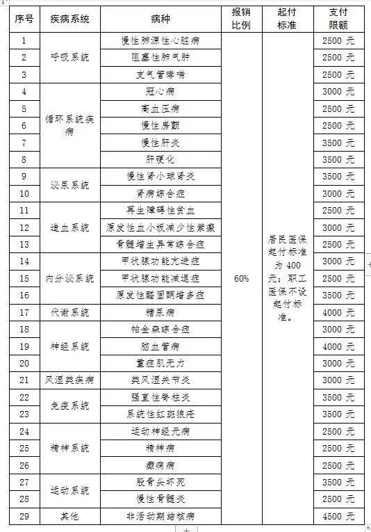 最新！邯郸市基本医疗保险待遇政策明白卡！