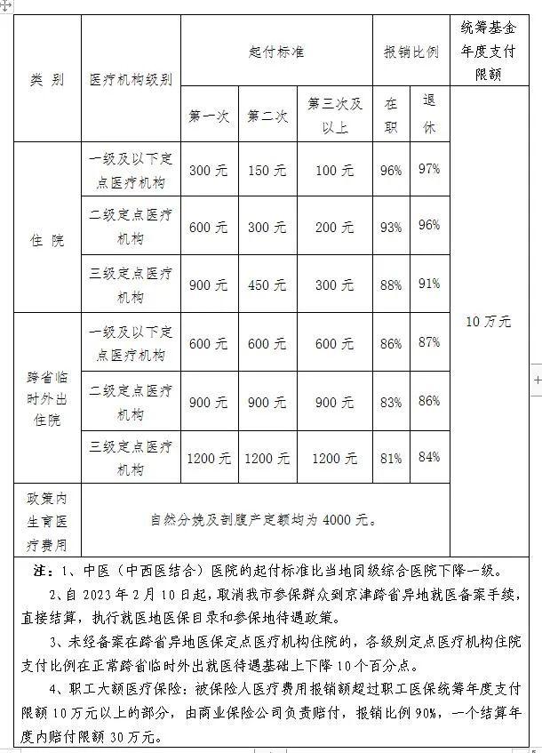 最新！邯郸市基本医疗保险待遇政策明白卡！