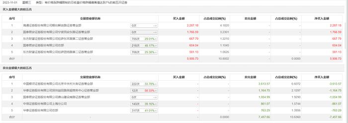 龙虎榜丨宁波高发今日跌9.91%，中国银河证券北京中关村大街证券营业部卖出3613.57万元