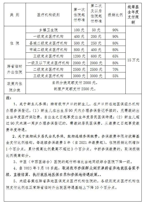 最新！邯郸市基本医疗保险待遇政策明白卡！