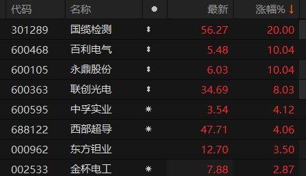 A股超导概念股进一步走高 国缆检测午后20CM涨停