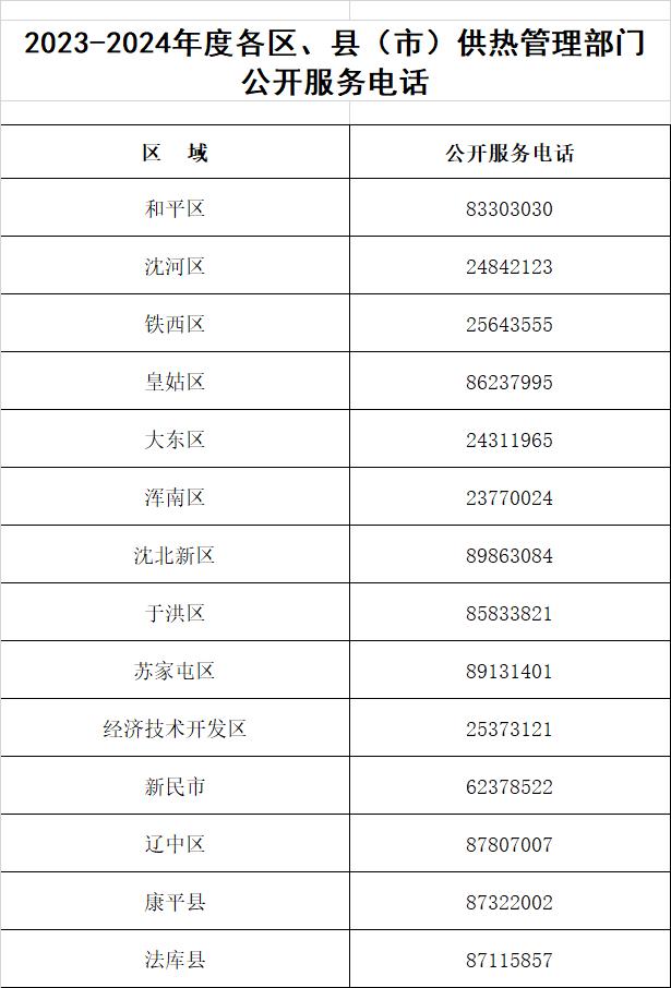 沈阳正式供暖，你家暖和了吗？事关今冬供热，辽宁最新发布！