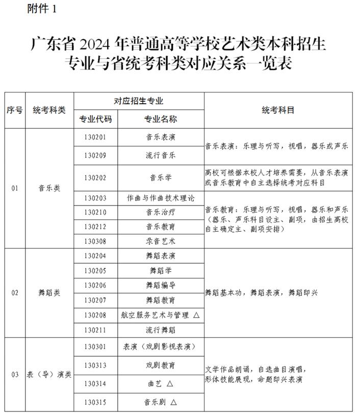 今天开始报名！广东省2024年普通高等学校艺术类专业考试招生办法公布