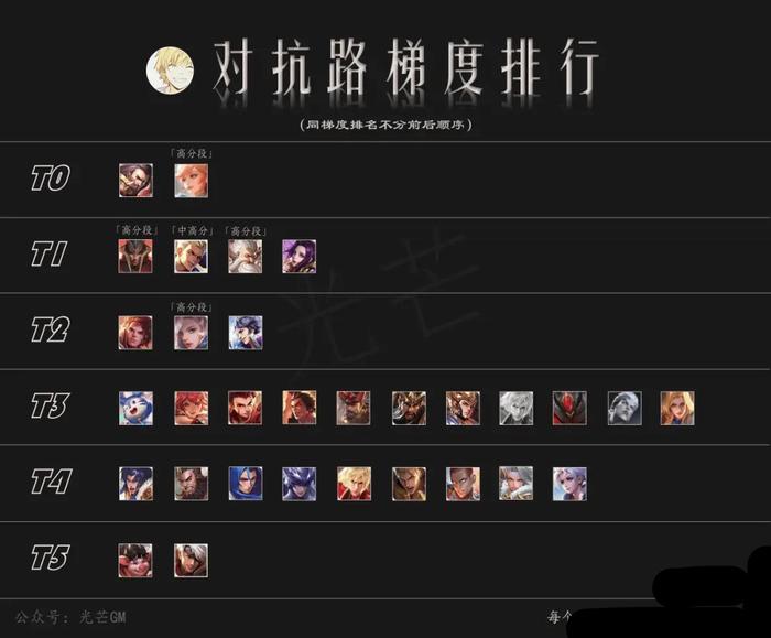 王者荣耀梯队排行_最新五路梯度:黄忠曹操阿轲婉儿孙膑分列五路榜首……