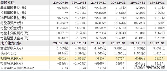 上市3年即ST！股价从120元跌至24元：又是来割韭菜的？