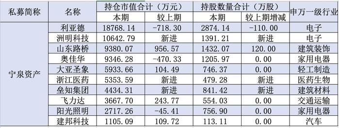 百亿私募三季度最新操盘：邓晓峰、冯柳、周应波新买了什么股？