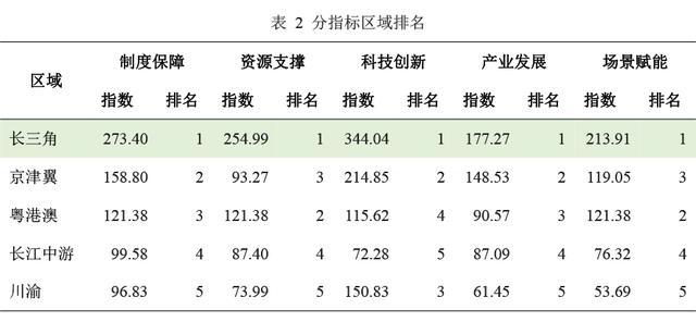 长三角议事厅｜AI产业竞争力指数：长三角领跑五大城市群