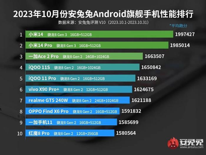 【榜单】最新旗舰/次旗舰性能排行 8G3小米14上榜即第一