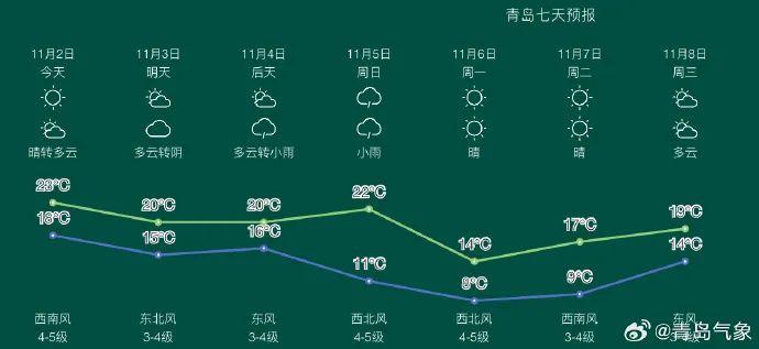 别再喊热了！冷空气携风带雨来袭！青岛气温狂降！时间…