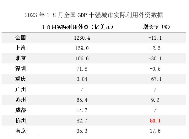 杭州实际利用外资增速第一，背后有哪些动力？